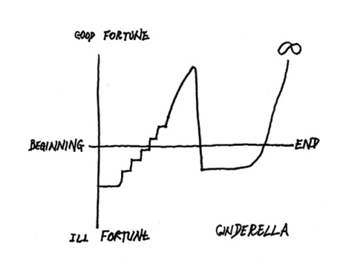 The shape of Cinderella