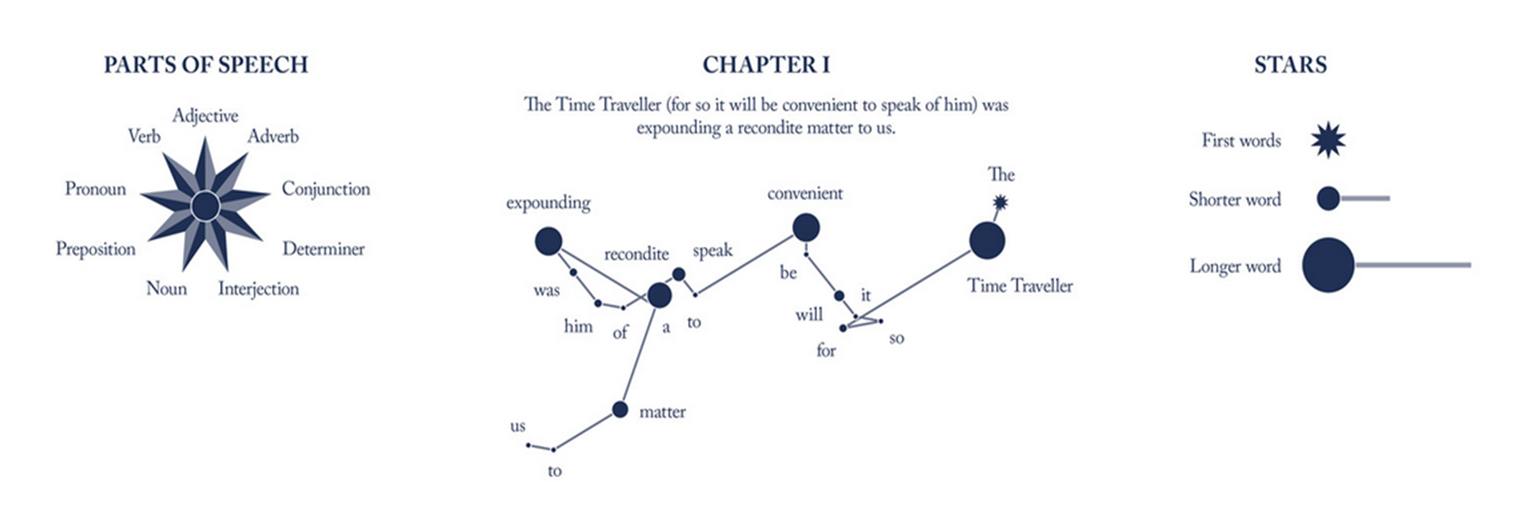 Literary Constellations: visualising the opening sentences of famous ...